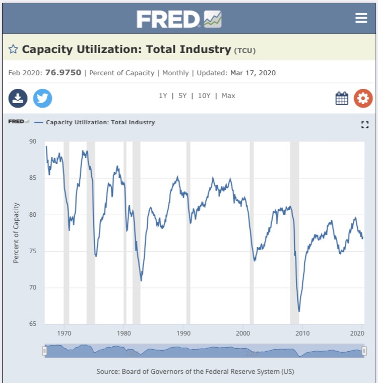 Capacity Utilization