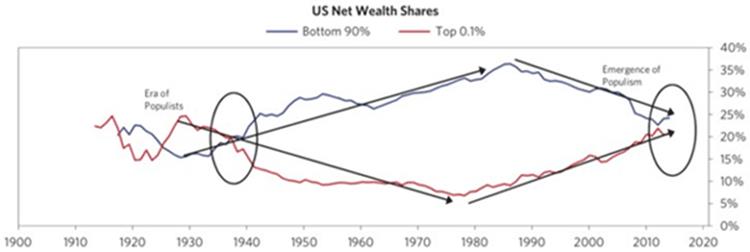 Income Inequality