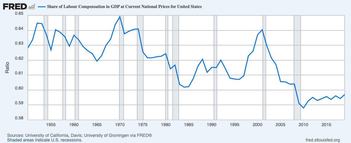 Labor Share of Income