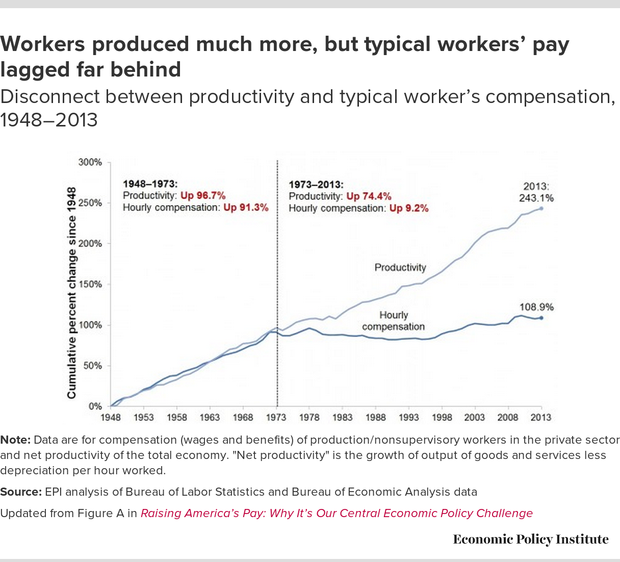 Wage Growth vs Productivity